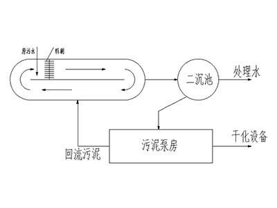 新生活污水處理設(shè)備運(yùn)用了什么原理(上)